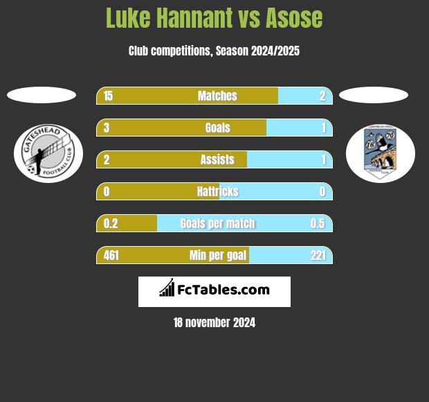 Luke Hannant vs Asose h2h player stats