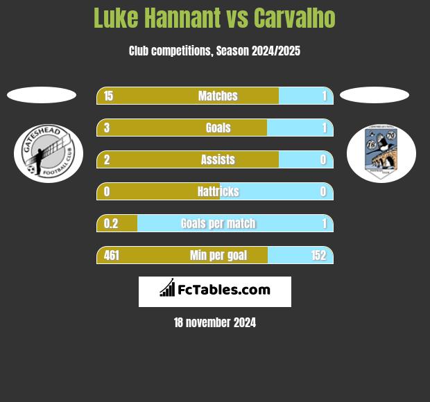 Luke Hannant vs Carvalho h2h player stats