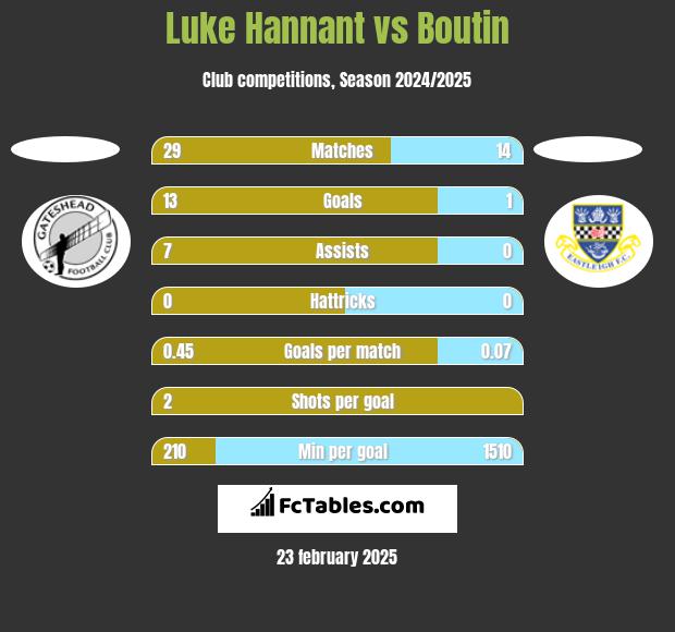 Luke Hannant vs Boutin h2h player stats