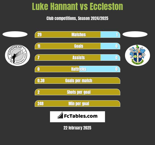 Luke Hannant vs Eccleston h2h player stats