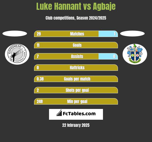 Luke Hannant vs Agbaje h2h player stats