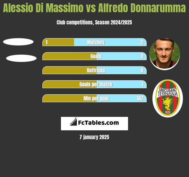 Alessio Di Massimo vs Alfredo Donnarumma h2h player stats