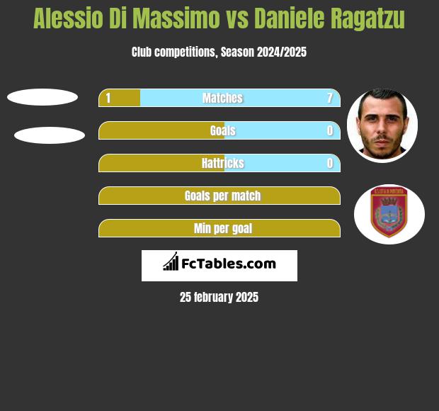 Alessio Di Massimo vs Daniele Ragatzu h2h player stats