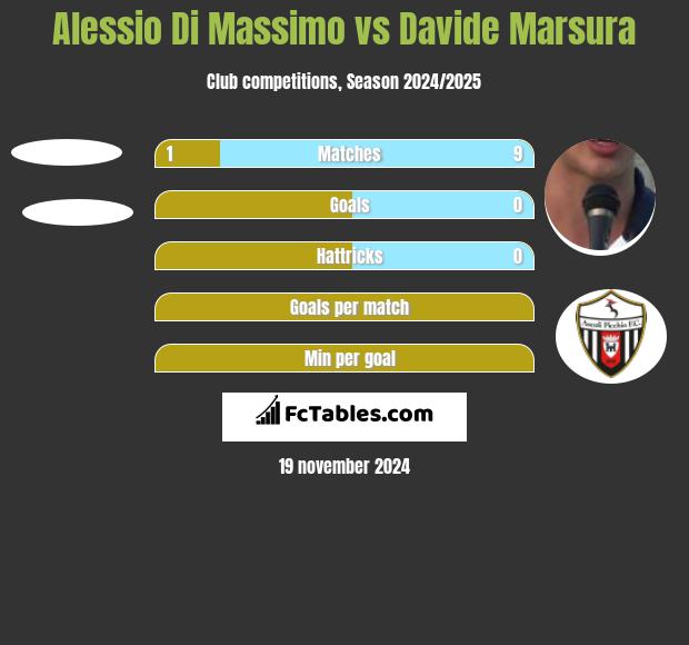 Alessio Di Massimo vs Davide Marsura h2h player stats