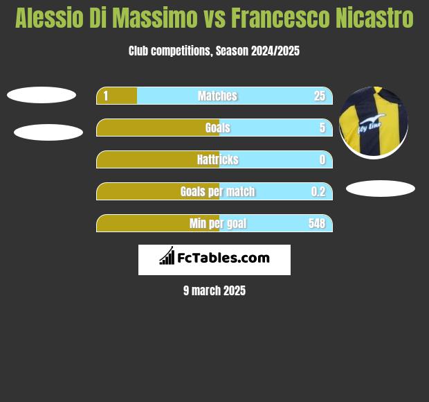 Alessio Di Massimo vs Francesco Nicastro h2h player stats