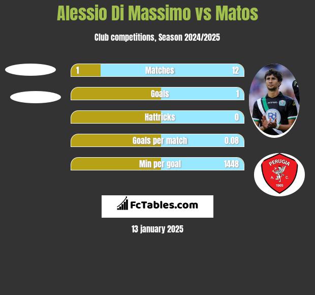 Alessio Di Massimo vs Matos h2h player stats