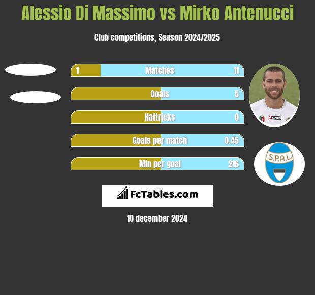 Alessio Di Massimo vs Mirko Antenucci h2h player stats