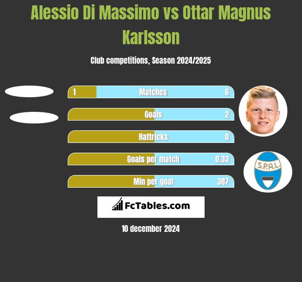 Alessio Di Massimo vs Ottar Magnus Karlsson h2h player stats