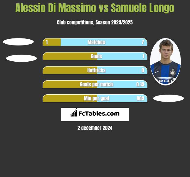 Alessio Di Massimo vs Samuele Longo h2h player stats