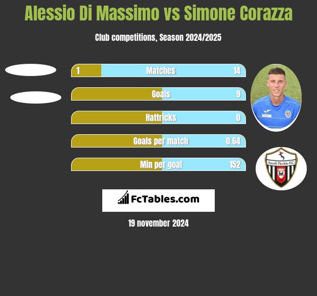 Alessio Di Massimo vs Simone Corazza h2h player stats