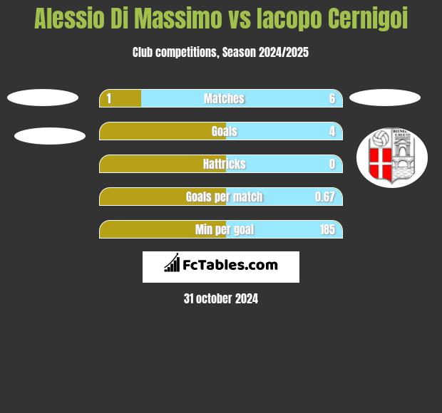 Alessio Di Massimo vs Iacopo Cernigoi h2h player stats