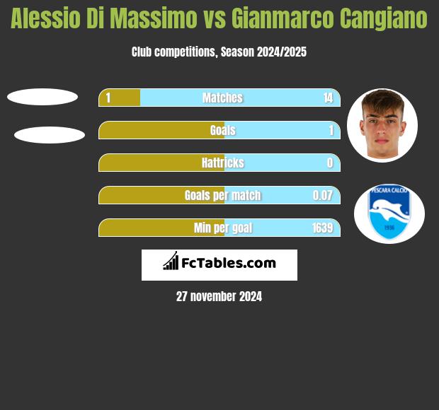 Alessio Di Massimo vs Gianmarco Cangiano h2h player stats