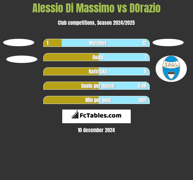 Alessio Di Massimo vs DOrazio h2h player stats