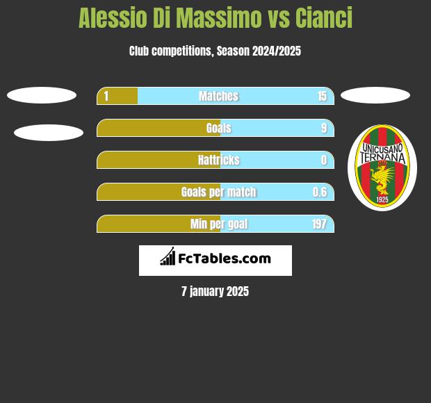 Alessio Di Massimo vs Cianci h2h player stats