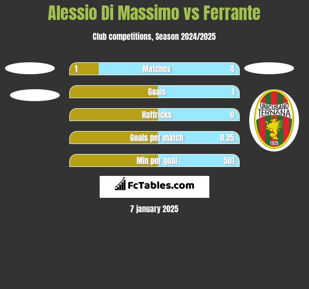 Alessio Di Massimo vs Ferrante h2h player stats