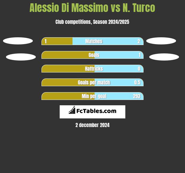 Alessio Di Massimo vs N. Turco h2h player stats