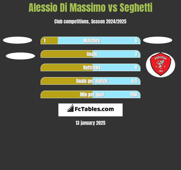 Alessio Di Massimo vs Seghetti h2h player stats