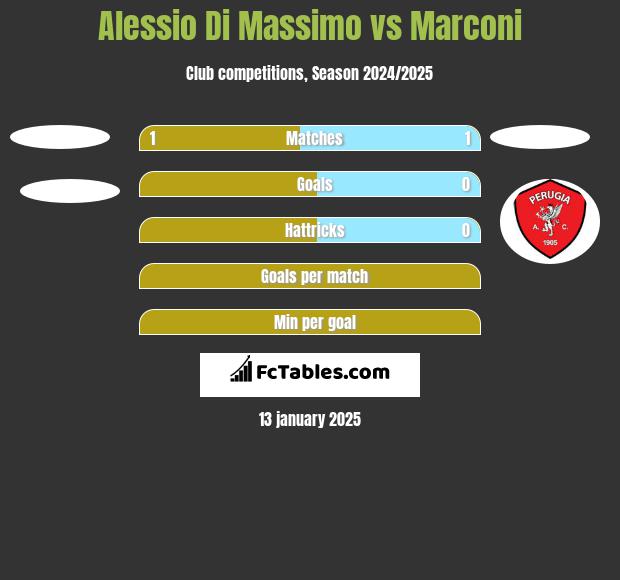 Alessio Di Massimo vs Marconi h2h player stats