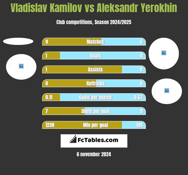 Vladislav Kamilov vs Aleksandr Yerokhin h2h player stats