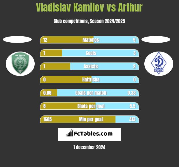 Vladislav Kamilov vs Arthur h2h player stats