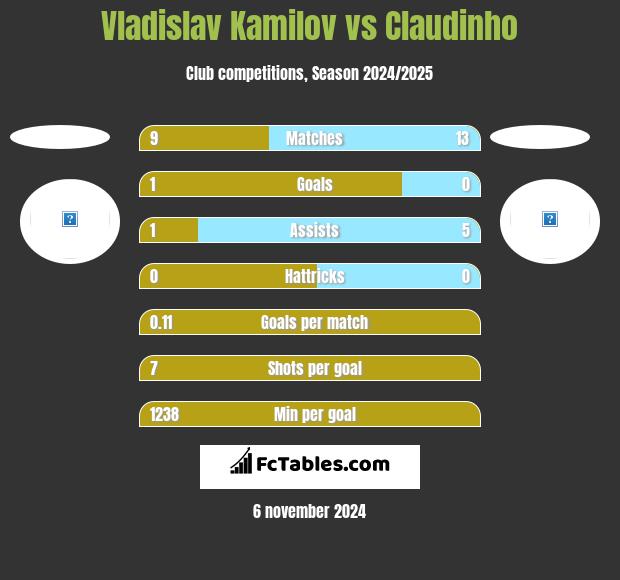 Vladislav Kamilov vs Claudinho h2h player stats