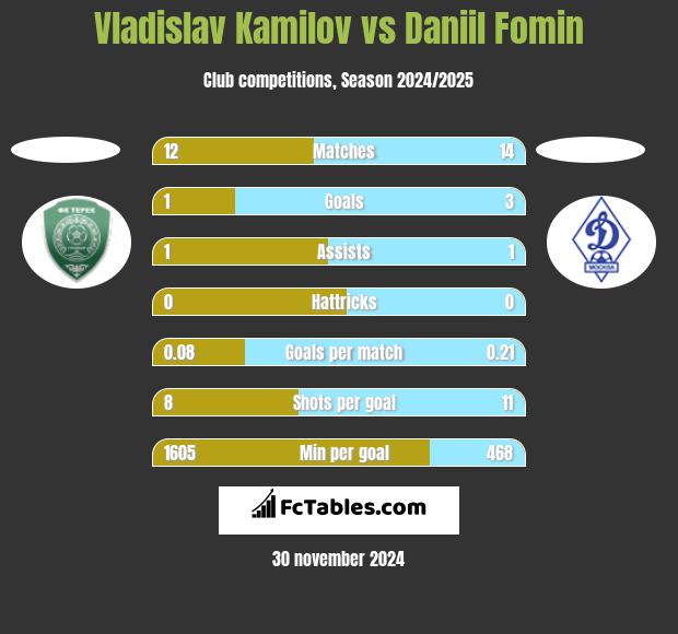 Vladislav Kamilov vs Daniil Fomin h2h player stats