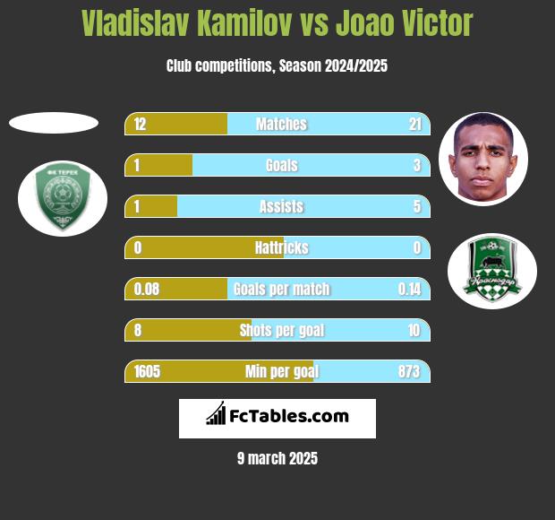 Vladislav Kamilov vs Joao Victor h2h player stats