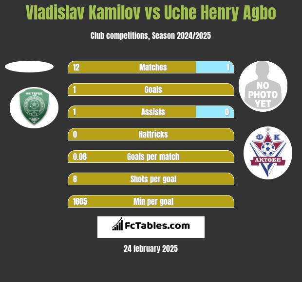 Vladislav Kamilov vs Uche Henry Agbo h2h player stats