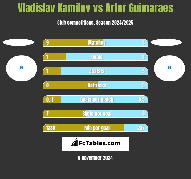 Vladislav Kamilov vs Artur Guimaraes h2h player stats