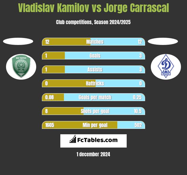 Vladislav Kamilov vs Jorge Carrascal h2h player stats