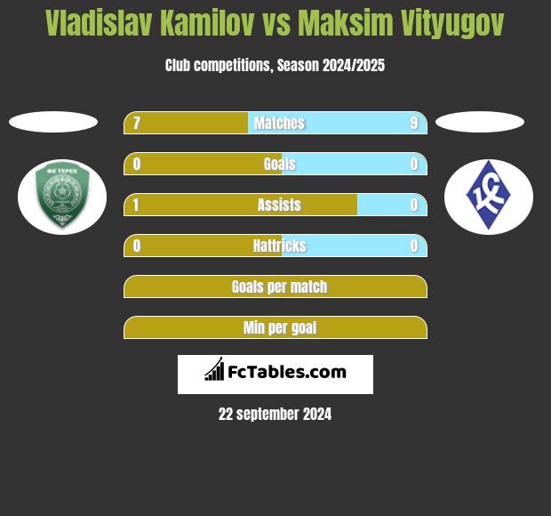 Vladislav Kamilov vs Maksim Vityugov h2h player stats