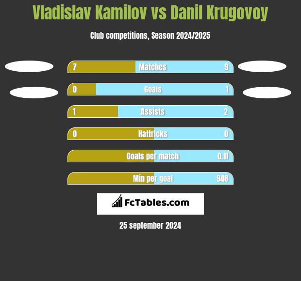 Vladislav Kamilov vs Danil Krugovoy h2h player stats