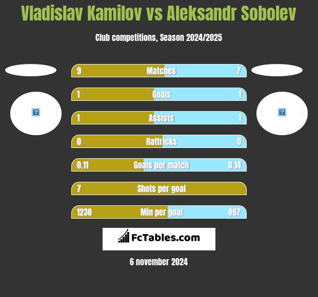 Vladislav Kamilov vs Aleksandr Sobolev h2h player stats