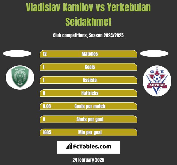 Vladislav Kamilov vs Yerkebulan Seidakhmet h2h player stats