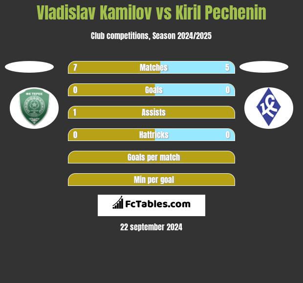 Vladislav Kamilov vs Kiril Pechenin h2h player stats