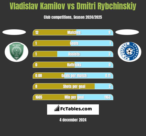 Vladislav Kamilov vs Dmitri Rybchinskiy h2h player stats