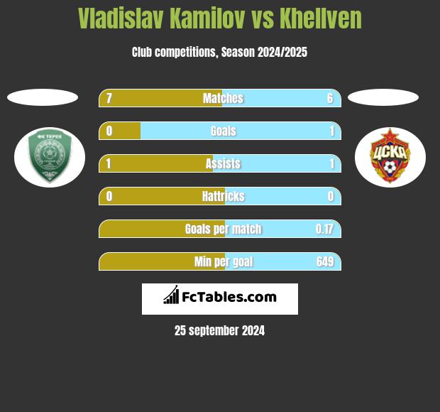 Vladislav Kamilov vs Khellven h2h player stats