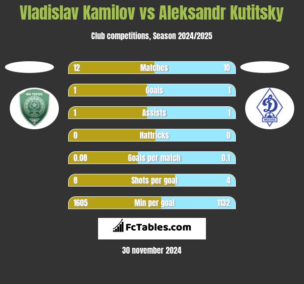 Vladislav Kamilov vs Aleksandr Kutitsky h2h player stats