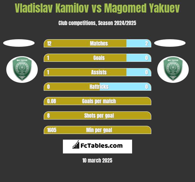 Vladislav Kamilov vs Magomed Yakuev h2h player stats