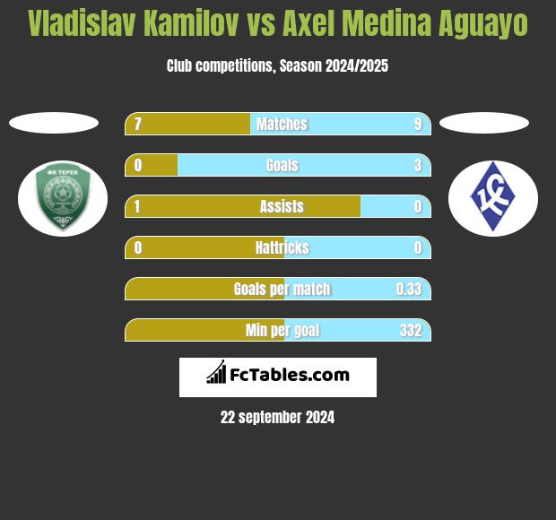 Vladislav Kamilov vs Axel Medina Aguayo h2h player stats