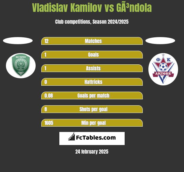 Vladislav Kamilov vs GÃ³ndola h2h player stats