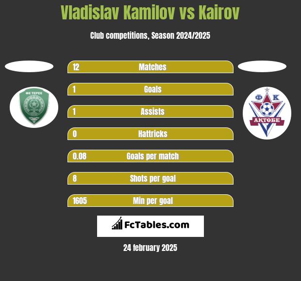 Vladislav Kamilov vs Kairov h2h player stats