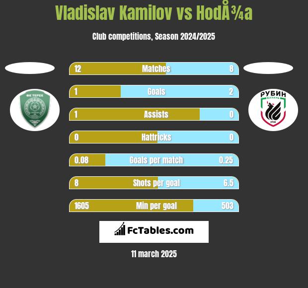 Vladislav Kamilov vs HodÅ¾a h2h player stats