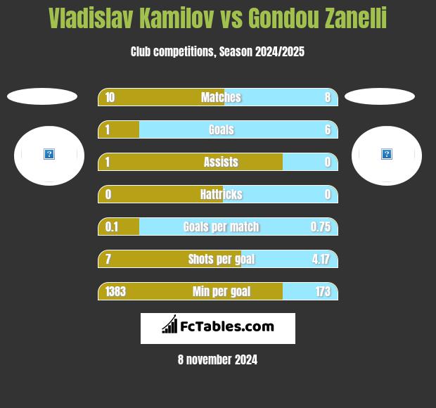 Vladislav Kamilov vs Gondou Zanelli h2h player stats