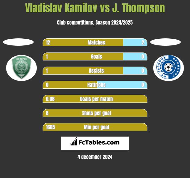 Vladislav Kamilov vs J. Thompson h2h player stats