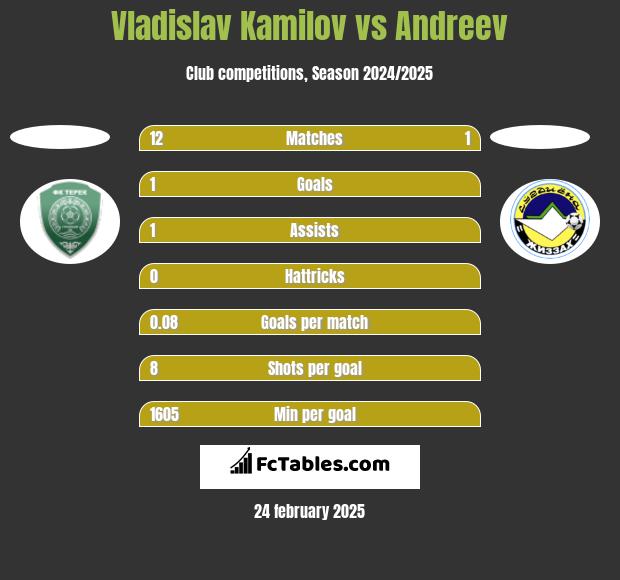 Vladislav Kamilov vs Andreev h2h player stats