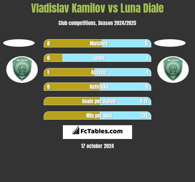 Vladislav Kamilov vs Luna Diale h2h player stats