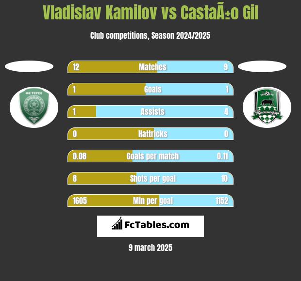 Vladislav Kamilov vs CastaÃ±o Gil h2h player stats