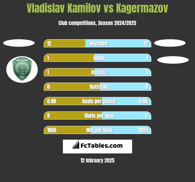 Vladislav Kamilov vs Kagermazov h2h player stats