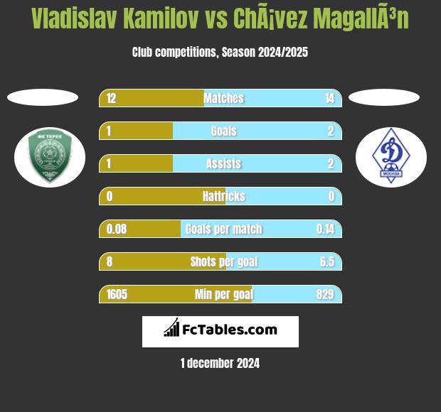 Vladislav Kamilov vs ChÃ¡vez MagallÃ³n h2h player stats